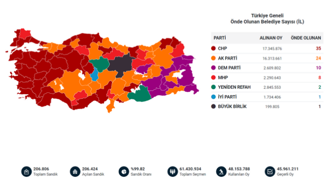 CHP Belediye sayısını 158, DEM Parti 12 artırdı. AKP ise 271 belediyesini kaybetti