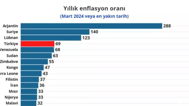 Türkiye enflasyonda dünya dördüncüsü: Tüm Afrika ülkelerini geçti