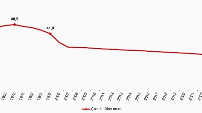 Türkiye’de çocuk nüfusu oranı azalıyor