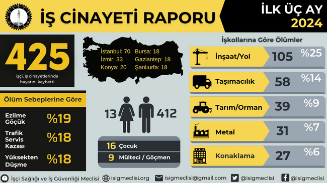 İSİG Meclisi Raporu: 2024 yılının ilk üç ayında en az 425 işçi hayatını kaybetti